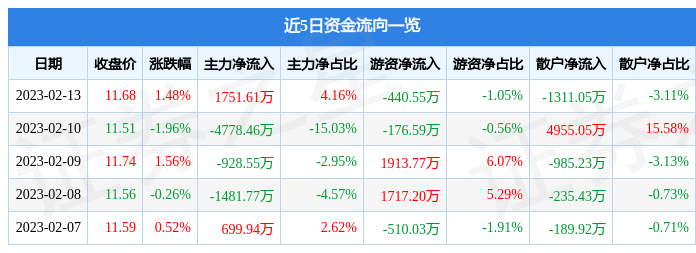 股票行情快报：国联证券（601456）2月13日主力资金净买入1751.61万元