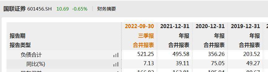 国联证券频繁募资发展业务<strong></p>
<p>国联证券 股票</strong>,负债规模和偿债资金较高需引起注意