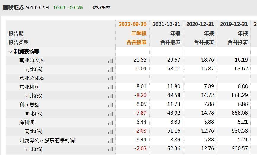 国联证券频繁募资发展业务<strong></p>
<p>国联证券 股票</strong>,负债规模和偿债资金较高需引起注意