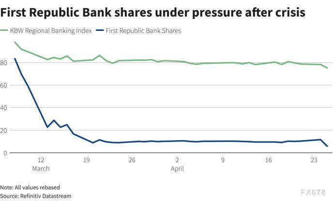 黄金交易提醒：美国众议院意外通过债务上限法案，多头士气受挫？决战GDP数据