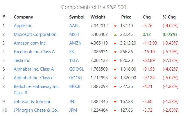 ATFX科普：美股十年长牛的秘密<strong></p>
<p>道琼斯股票</strong>，权重股分配不均