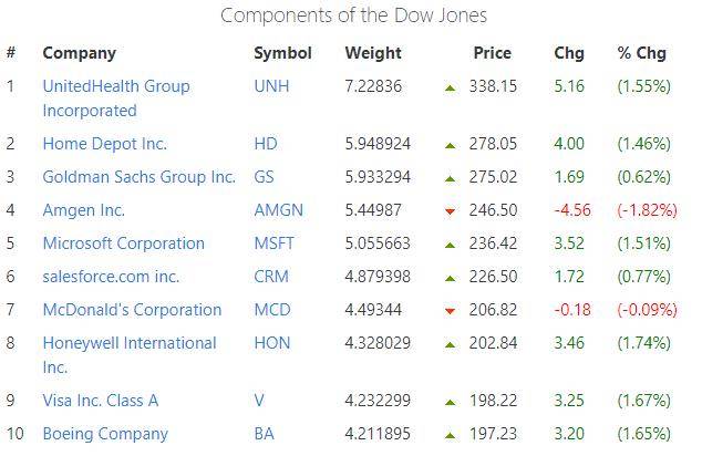 ATFX科普：美股十年长牛的秘密<strong></p>
<p>道琼斯股票</strong>，权重股分配不均