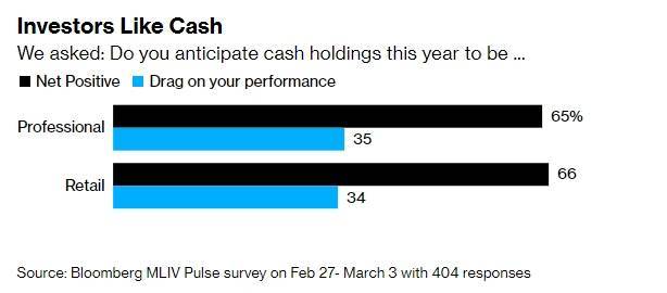 “现金为王”出奇制胜！逾400专业与散户投资者：美股暴跌一幕恐重演 “标普将崩跌20%”