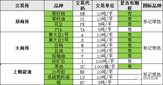 期货特殊品有哪些？2023期货特定品种一览表，2023年期货手续费一览表
