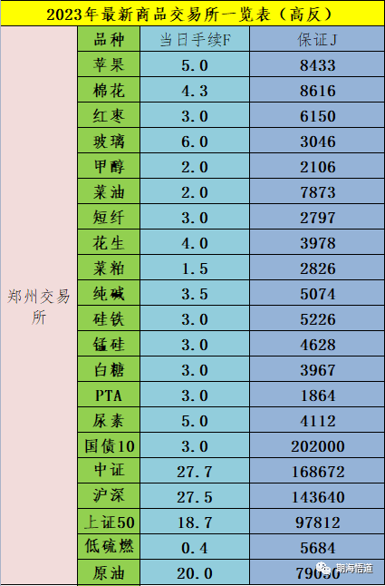 期货特殊品有哪些？2023期货特定品种一览表<strong></p>
<p>股票 手续费</strong>，2023年期货手续费一览表