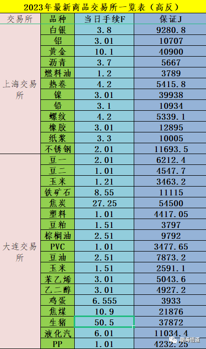 期货特殊品有哪些？2023期货特定品种一览表<strong></p>
<p>股票 手续费</strong>，2023年期货手续费一览表