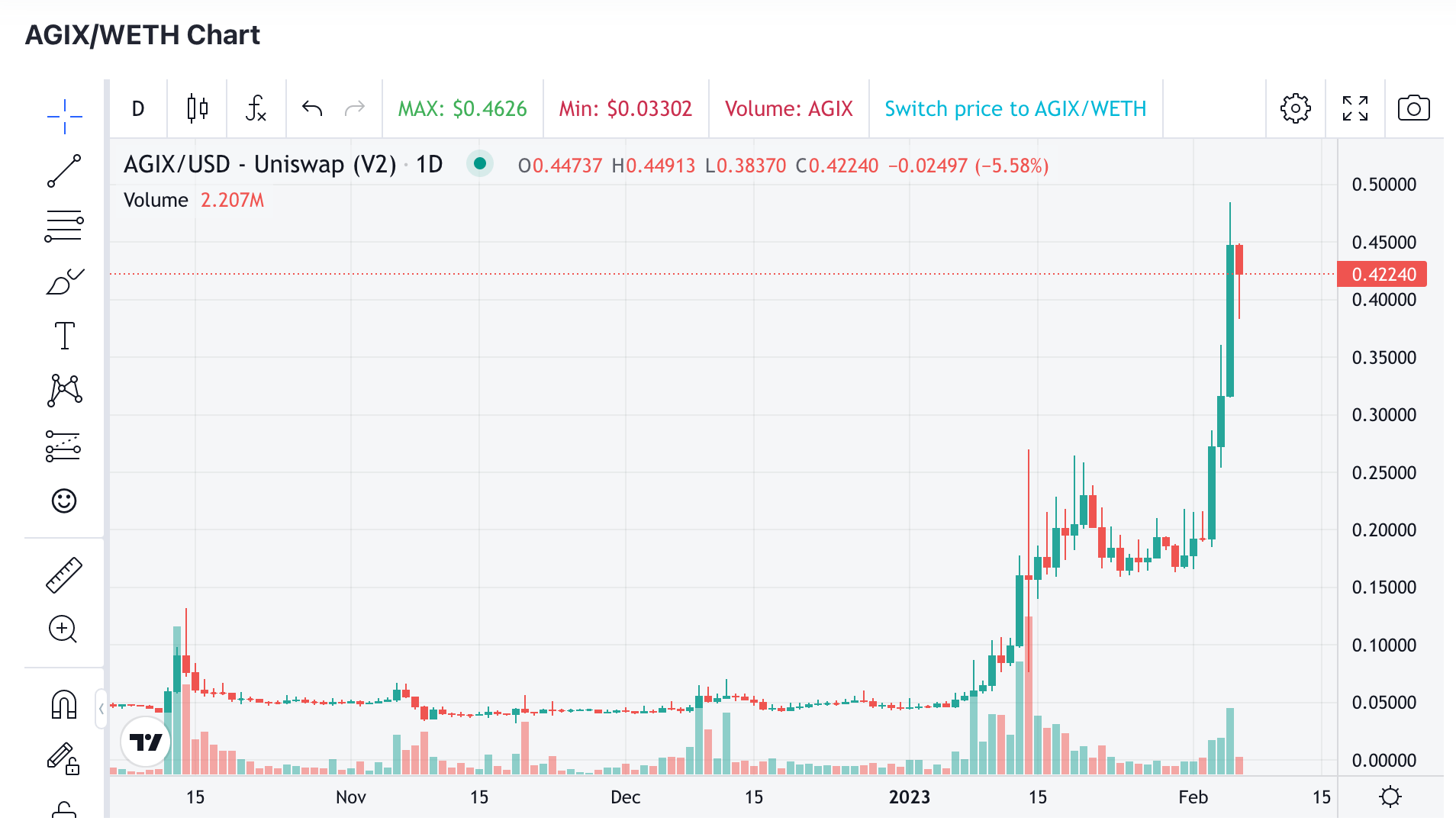 ChatGPT爆火至虚拟货币市场，AI相关概念币价格翻8倍
