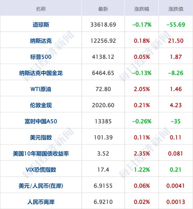 每经操盘必知(早间版)丨美国财长耶伦:美国财政部最早将于6月1日耗尽现金<strong></p>
<p>火币网官网</strong>,国会必须提高债务上限;全球最大硬木纸浆生产商考虑以人民币向中国出售其产品