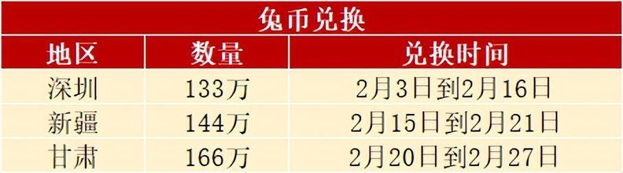 发行新安排<strong></p>
<p>区块链发行币</strong>，兔年纪念币涨回来了，虎币和鼠币还能兑换