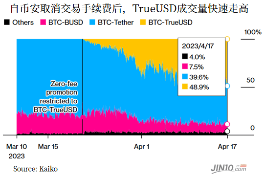 币安为TrueUSD开绿灯<strong></p>
<p>币安网</strong>，泰达币“一哥”地位料将难保？