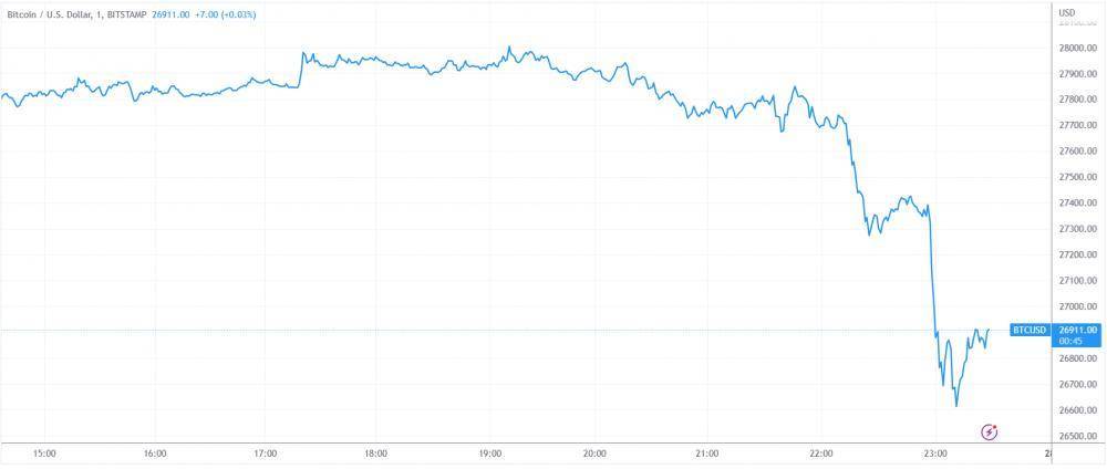 美国CFTC起诉币安、赵长鹏 比特币价格应声跳水逾1000美元