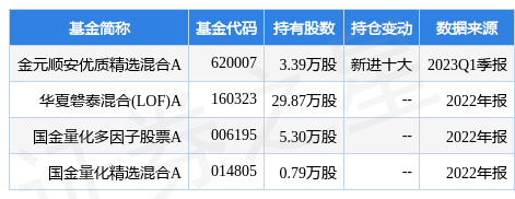 5月17日三六五网涨19.97%，金元顺安优质精选混合A基金重仓该股