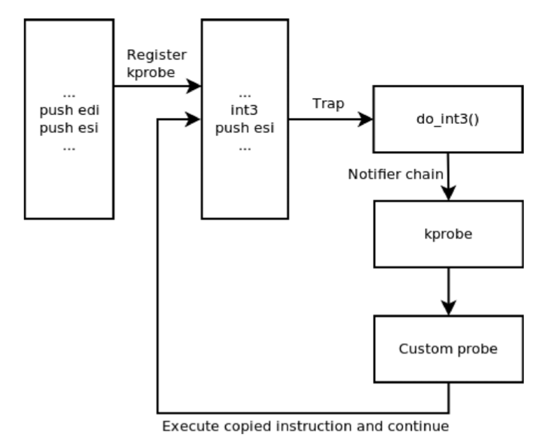 万字长文解读 Linux 内核追踪机制