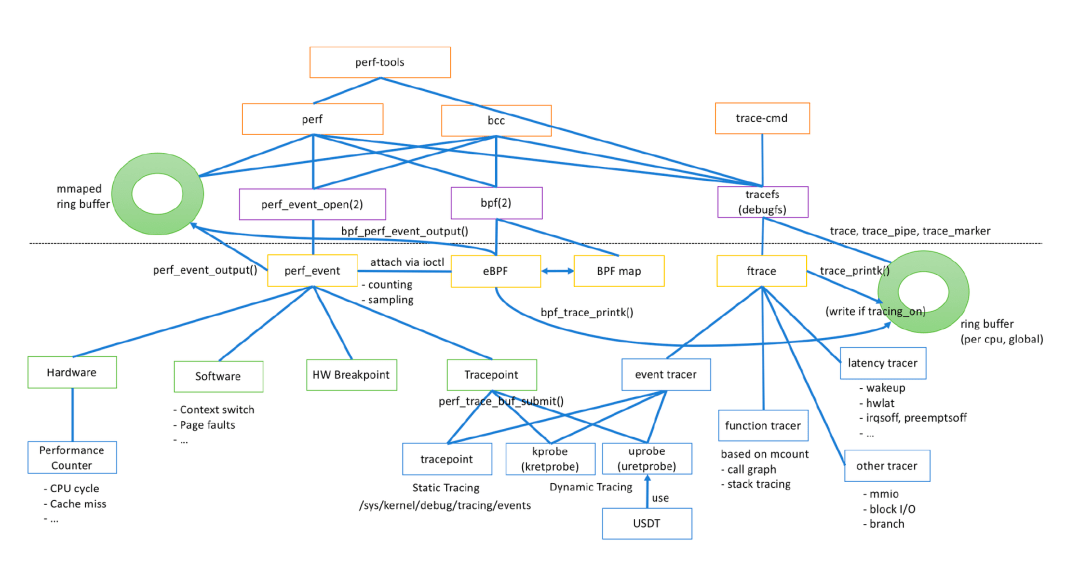 万字长文解读 Linux 内核追踪机制