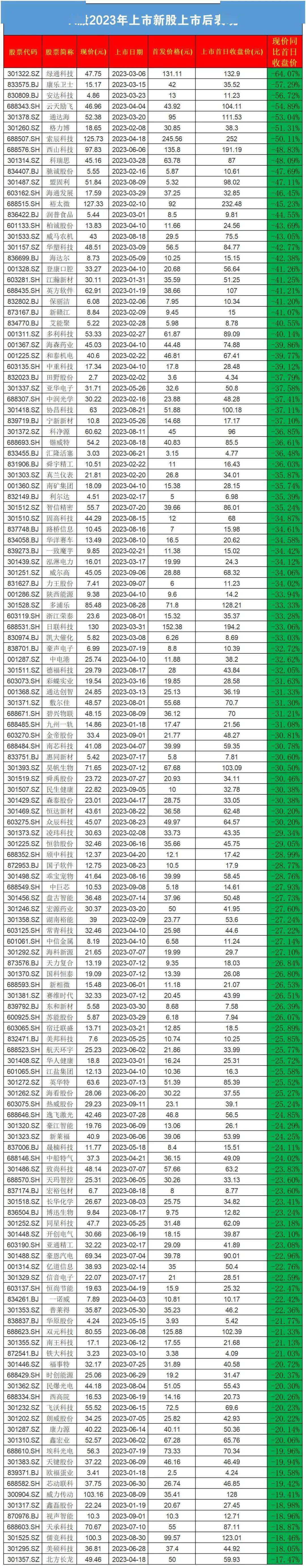 今年上市255只新股81%跌破首日收盘价