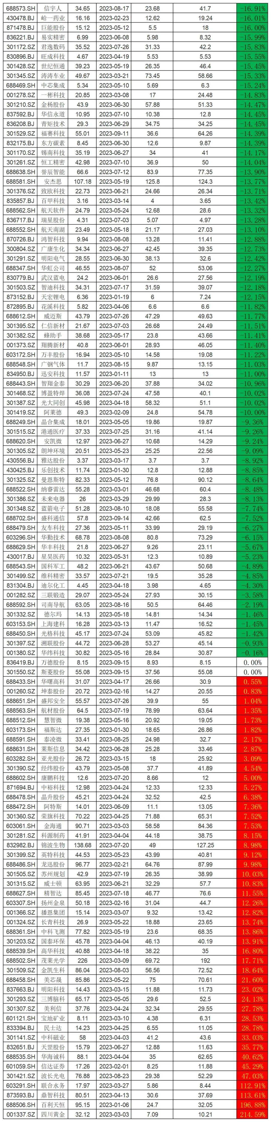 今年上市255只新股81%跌破首日收盘价