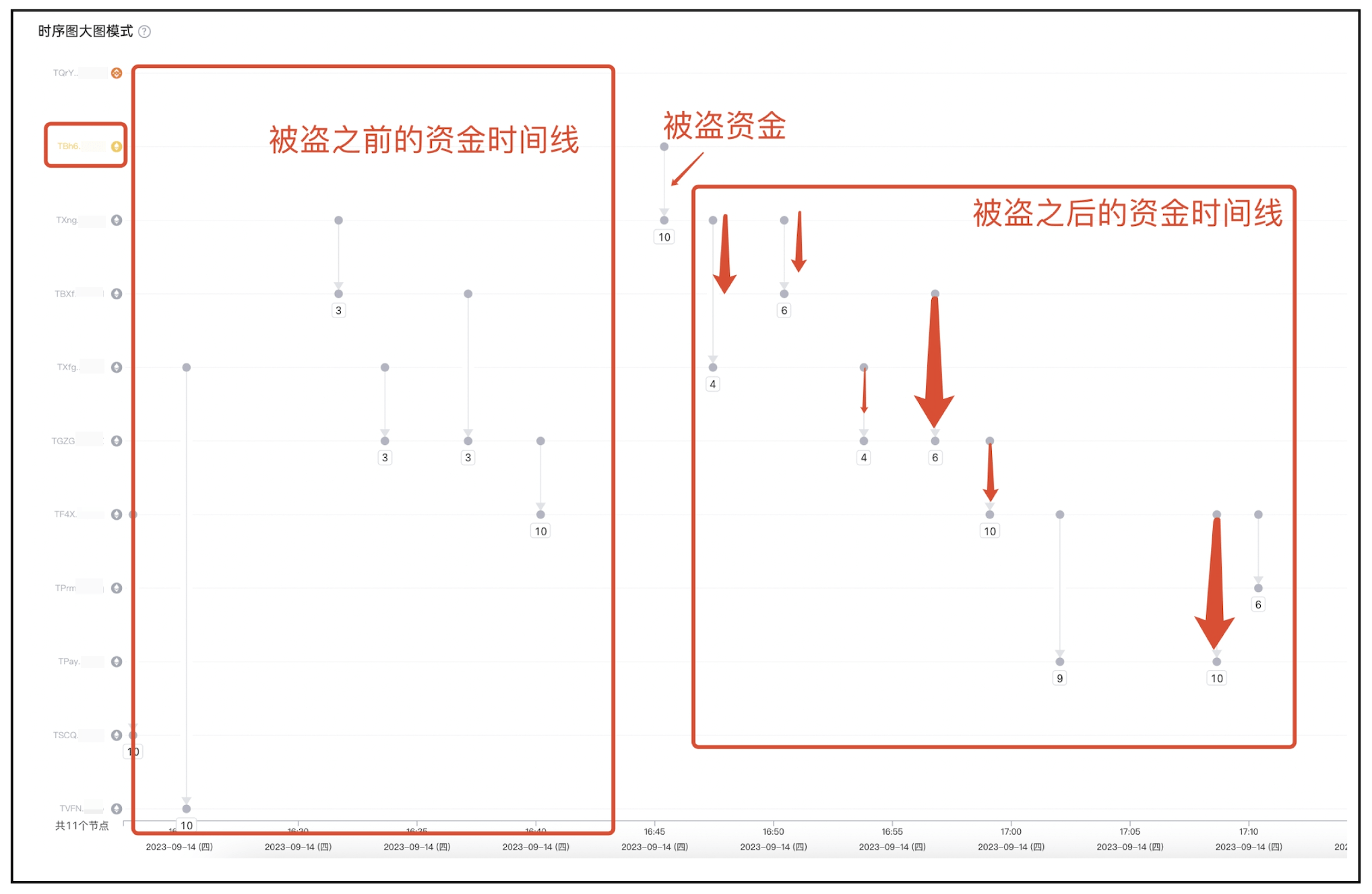 虚拟币盗币案件频发 中科链源SAFEIS安士“时序图”功能成链上资金追