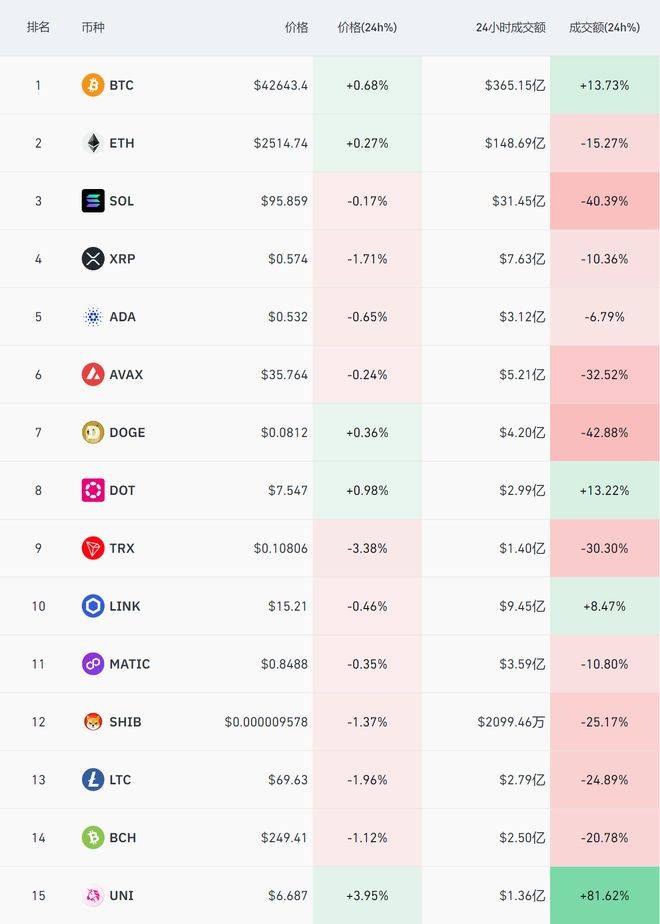 火币 HTX 2023 年第四季度共销毁约 295 万枚 HT
