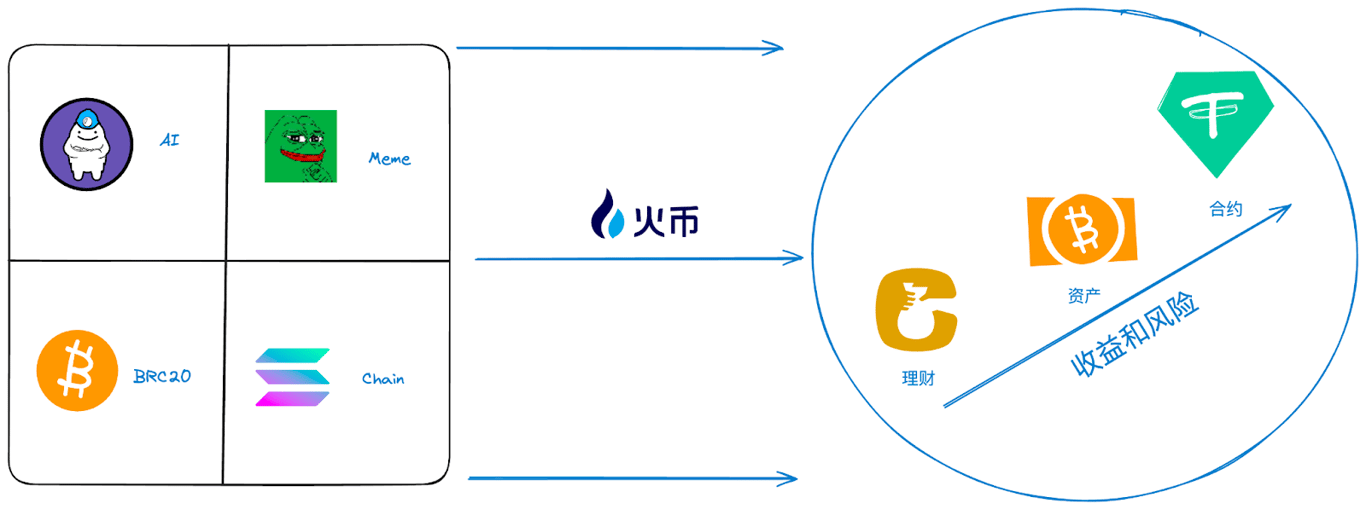 火币 HTX:加密牛初的全新财富生态