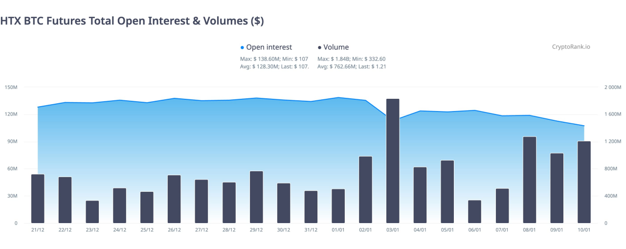 火币 HTX:加密牛初的全新财富生态