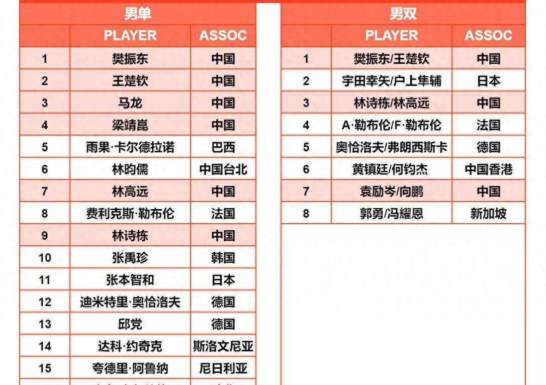 WTT男子决赛赛程<strong></p>
<p>wtt虚拟币</strong>! WTT男子决赛抽签!附上完整的WTT参赛名单