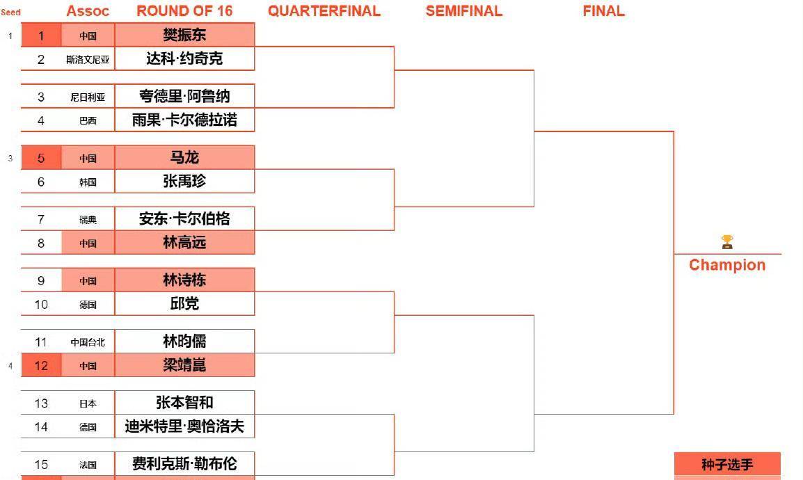 WTT男子决赛赛程<strong></p>
<p>wtt虚拟币</strong>! WTT男子决赛抽签!附上完整的WTT参赛名单
