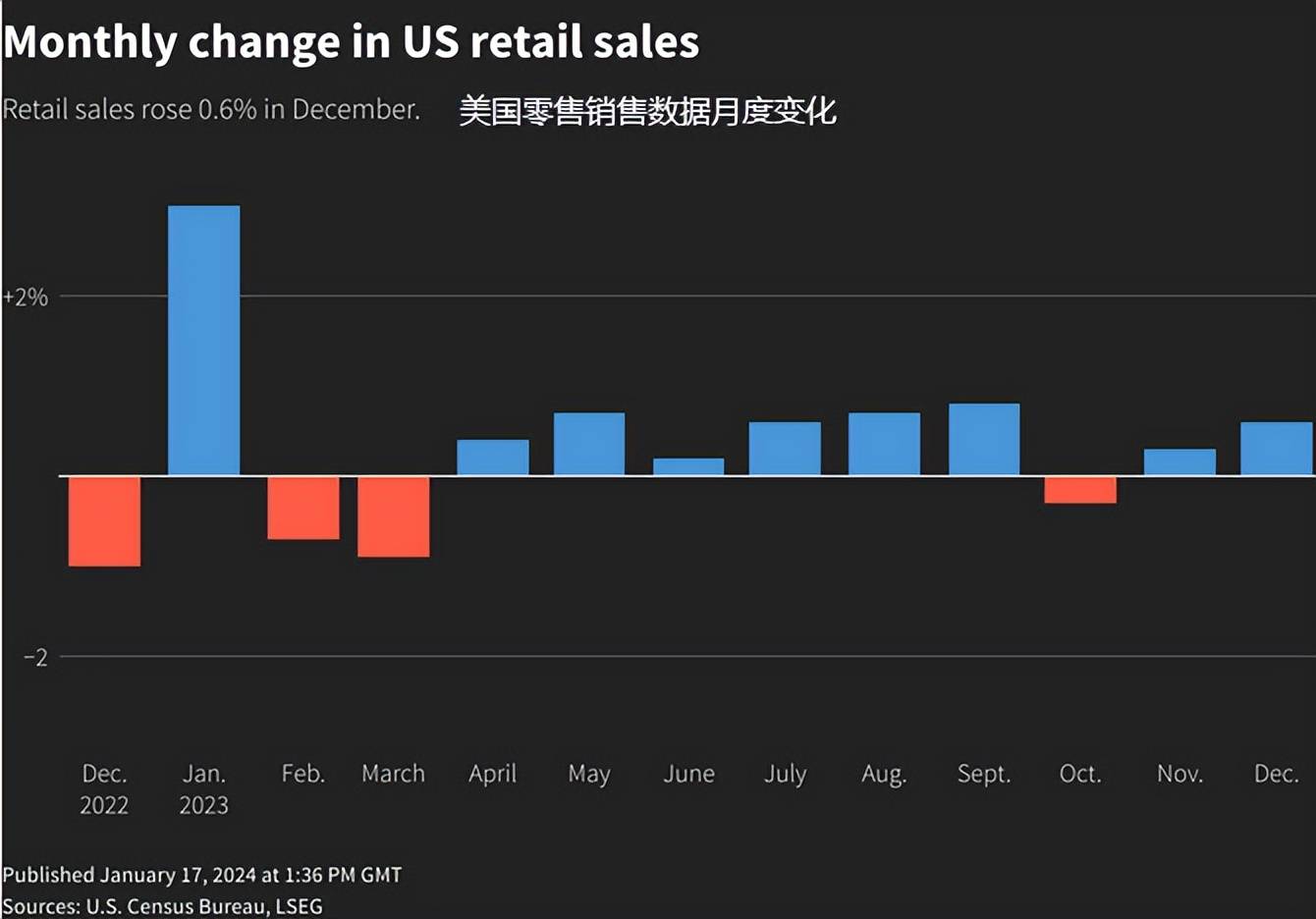美国12月零售销售增幅超过预期，消费者无惧加息买买买？
