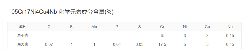 05Cr17Ni4Cu4Nb不锈钢（17-4PH）各项简介
