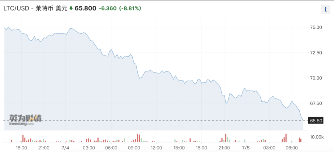 虚拟币巨震<strong></p>
<p>虚拟太虚币</strong>!近15万人爆仓