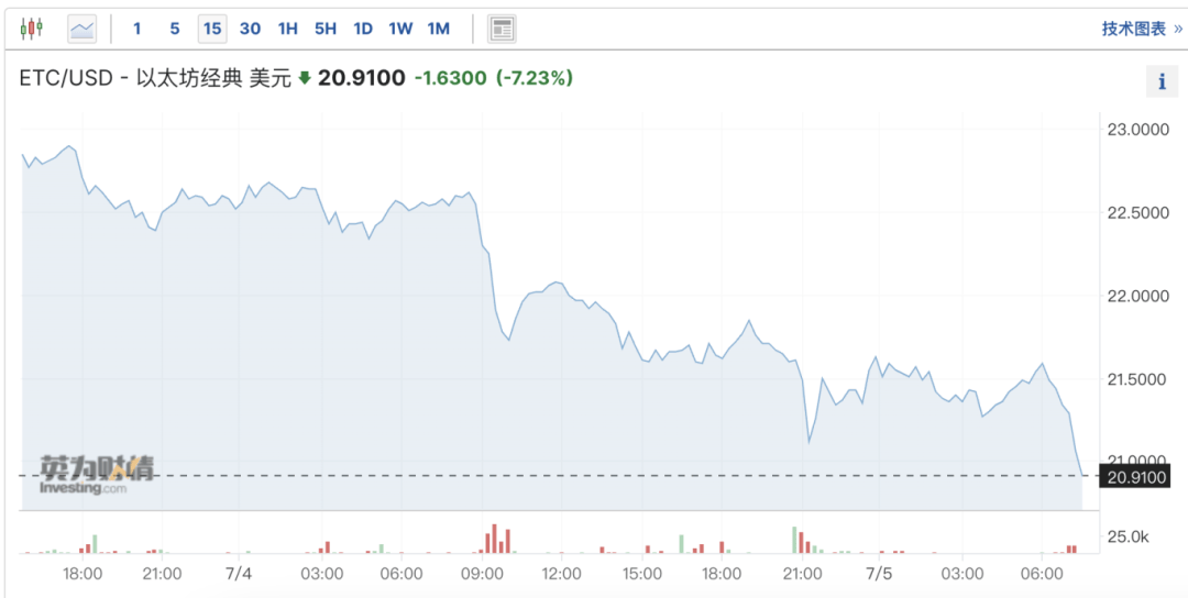 虚拟币巨震<strong></p>
<p>虚拟太虚币</strong>!近15万人爆仓
