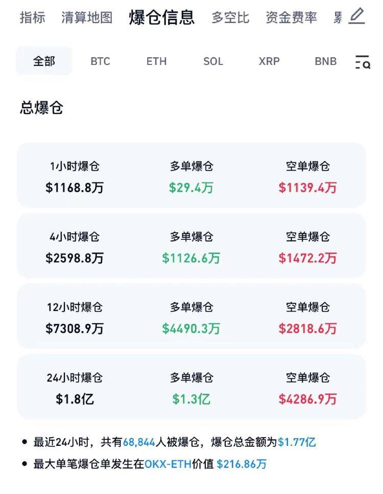 虚拟币又崩了<strong></p>
<p>币虚拟合约</strong>，近7万人爆仓