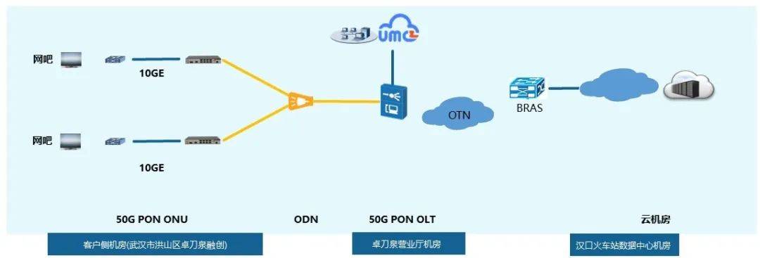 湖北移动携手烽火通信完成50G PON云网吧业务现网试点