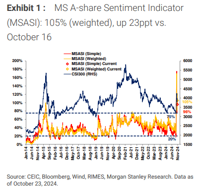 大摩:央行新政落地 A股情绪指数一周内大幅提升
