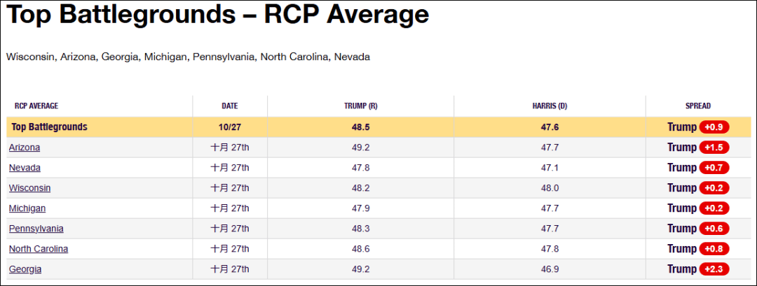 这个民调七大摇摆州全翻红<strong></p>
<p>虚拟币公钥</strong>，特朗普胜算多大？