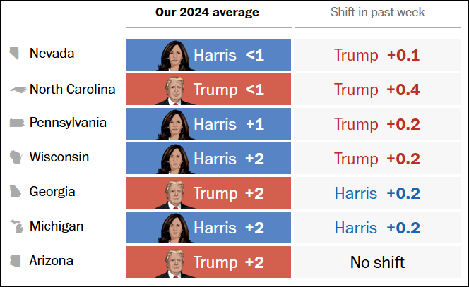 这个民调七大摇摆州全翻红<strong></p>
<p>虚拟币公钥</strong>，特朗普胜算多大？