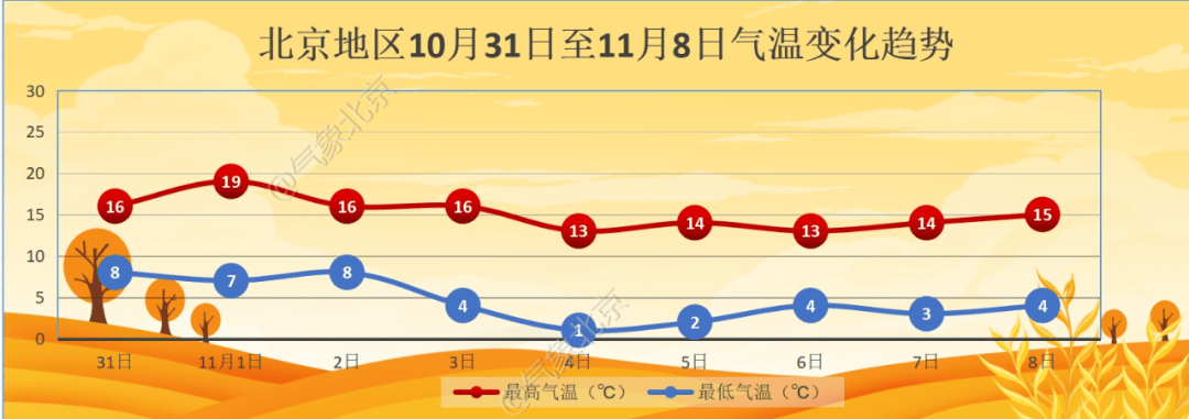 11月初北京迎降温<strong></p>
<p>虚拟币GA</strong>,4日夜间最低气温仅1℃左右