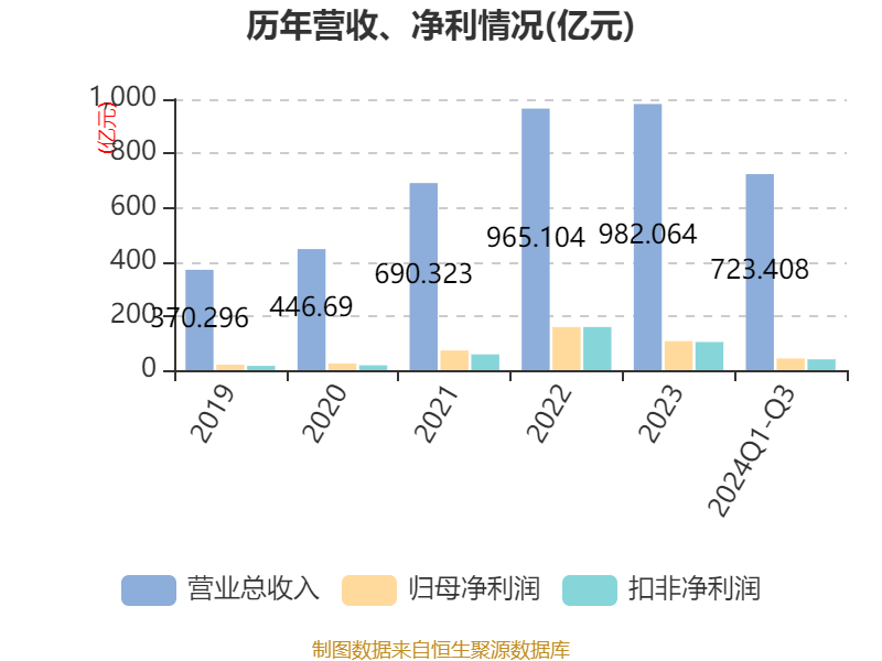 特变电工:2024年前三季度净利润42.97亿元 同比下降54.17%
