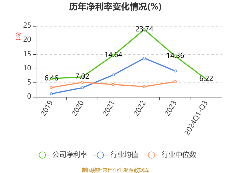 特变电工:2024年前三季度净利润42.97亿元 同比下降54.17%