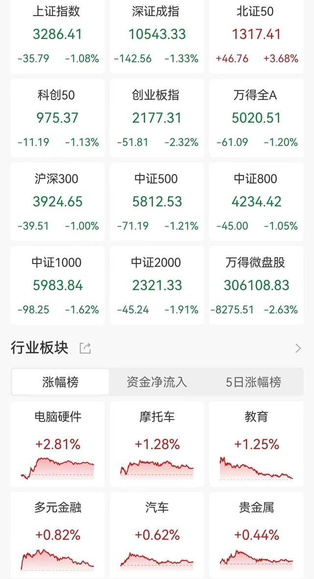 A股收评:放量下跌!三大指数均跌逾1%<strong></p>
<p>虚拟币GA</strong>,北证50涨3.68%,智谱AI、并购重组概念逆市活跃!超4200股下跌,成交2.06万亿