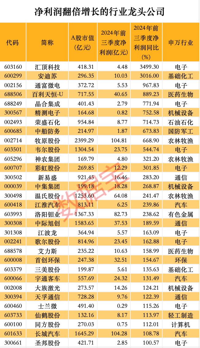 股价暴涨超7.5倍<strong></p>
<p>哥伦虚拟币</strong>,业绩亏损3784万元,重组概念龙头连续提示风险!业绩暴增的行业龙头股揭晓,这些股或被“错杀”