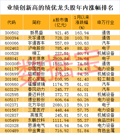股价暴涨超7.5倍<strong></p>
<p>哥伦虚拟币</strong>,业绩亏损3784万元,重组概念龙头连续提示风险!业绩暴增的行业龙头股揭晓,这些股或被“错杀”