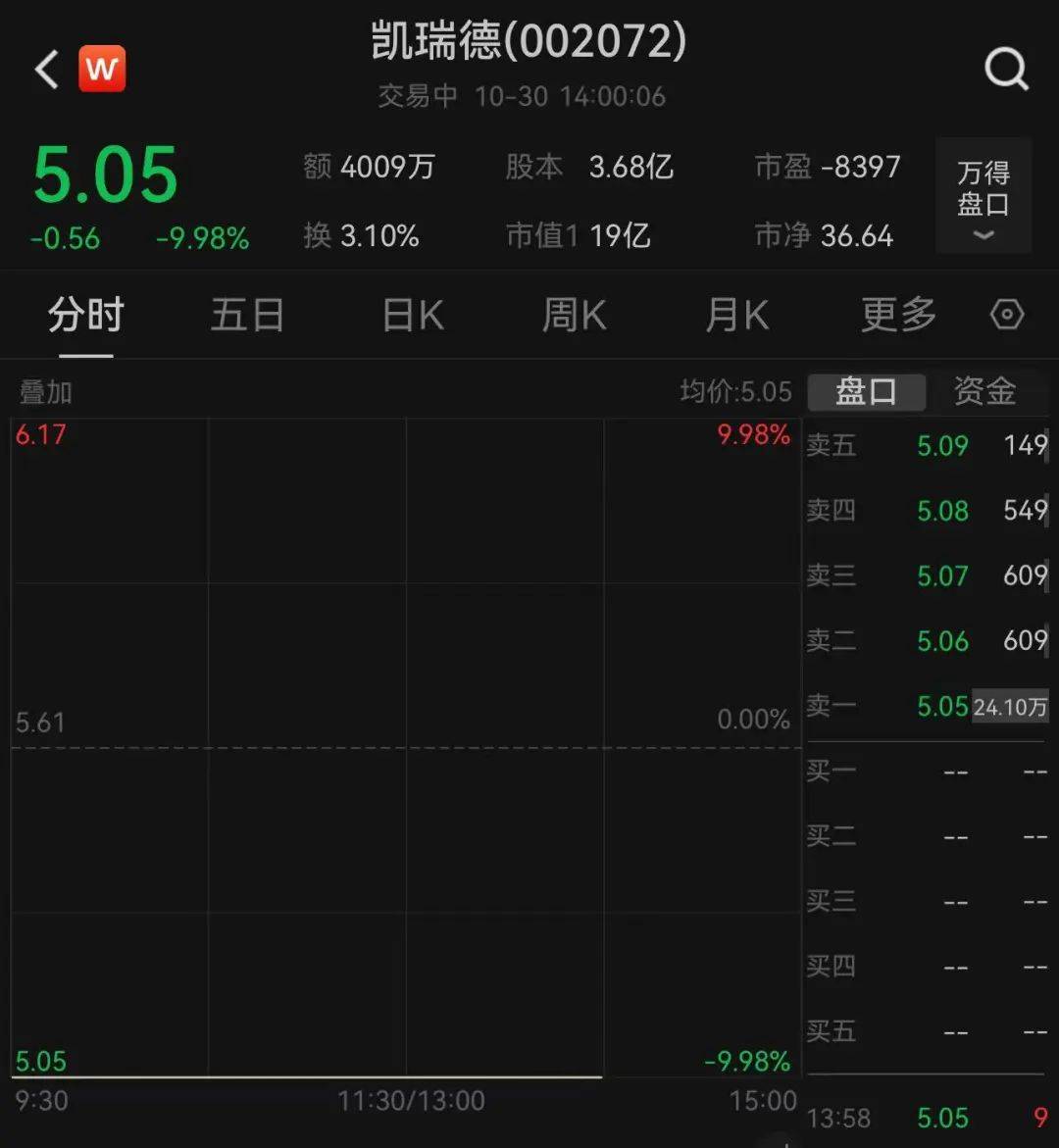 上万股民懵了<strong></p>
<p>哥伦虚拟币</strong>！股价一字跌停！这家公司突发公告：重大资产重组终止！“至少一个月不再筹划”