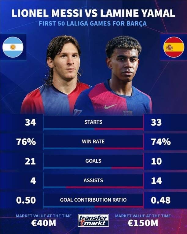 梅西和亚马尔西甲50战数据:梅西21球4助攻<strong></p>
<p>虚拟币余额</strong>,亚马尔10球14助攻