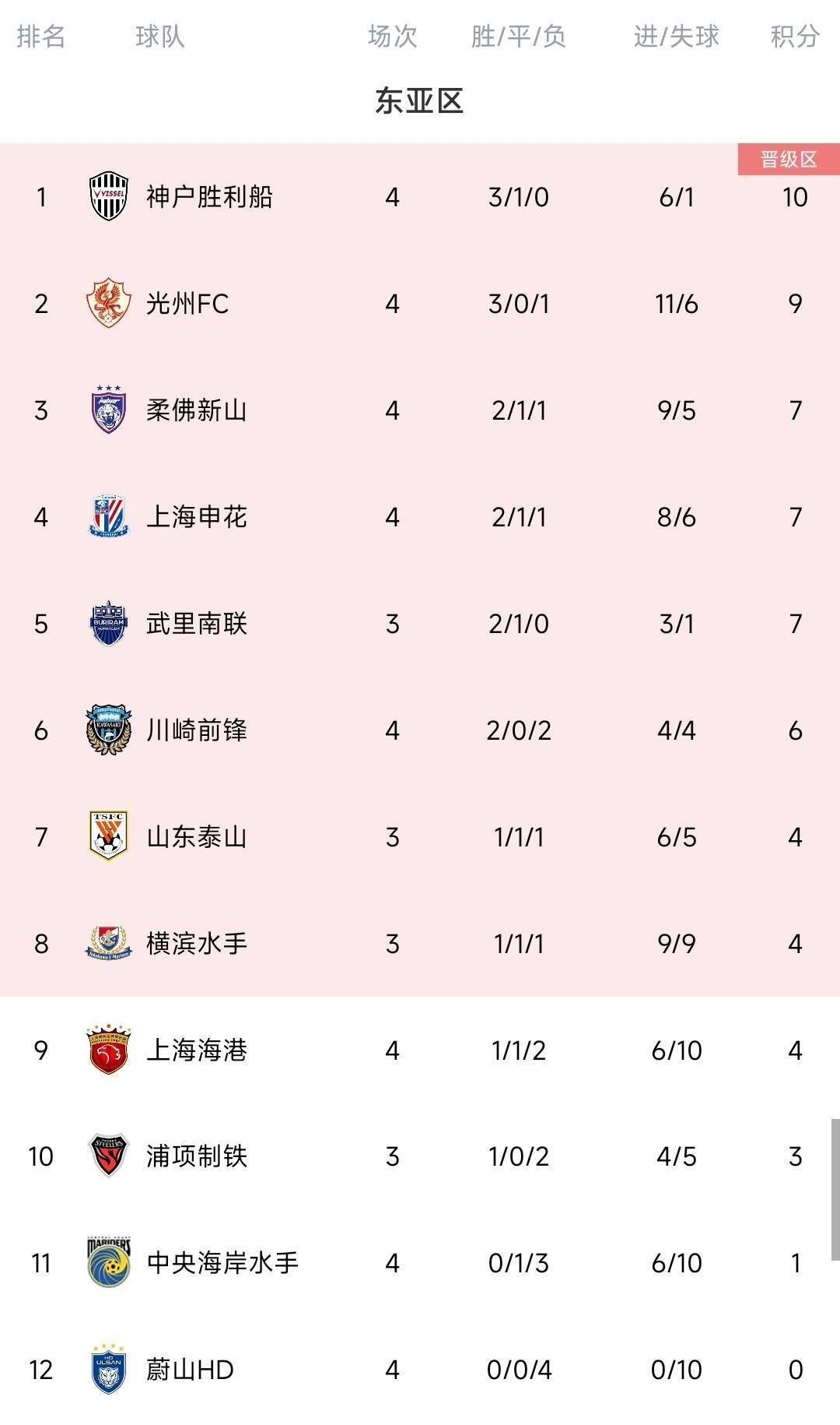 脸都不要了蔚山K联赛三连冠 亚冠4场全败垫底<strong></p>
<p>跑分虚拟币</strong>，0进球丢10球