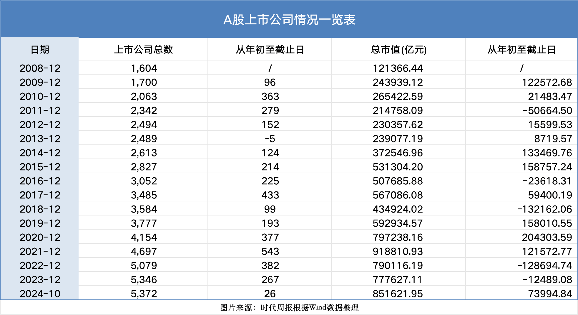 见证资本市场近十六年：A股市值从12万亿到85万亿<strong></p>
<p>澳波虚拟币</strong>，上市公司数翻3倍
