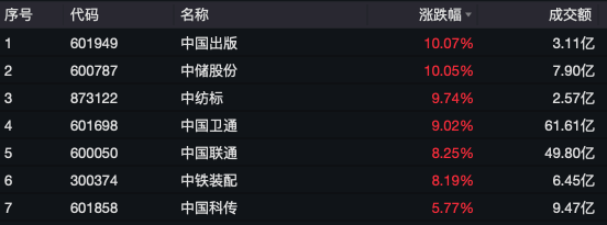 中字头多股涨停<strong></p>
<p>澳波虚拟币</strong>,中国联通今年首次涨停!A股情绪未降温,融资客大举加仓,融资余额时隔九年再次突破1.8万亿