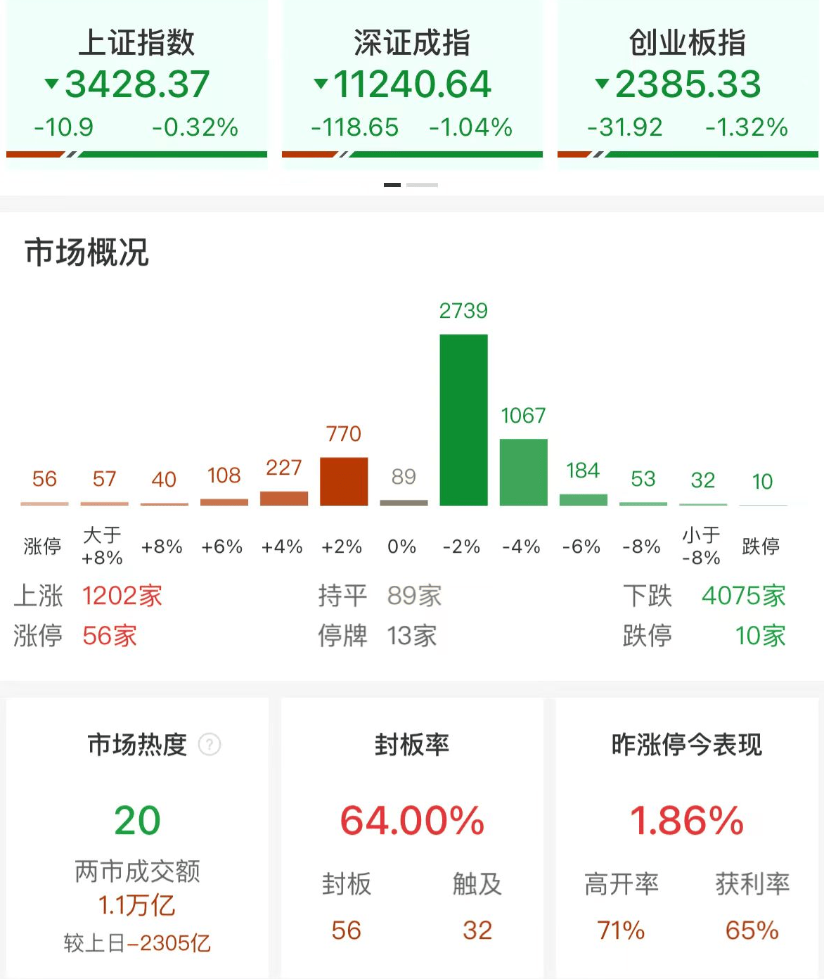 A股午评：三大指数集体调整<strong></p>
<p>马币虚拟</strong>，创业板指跌1.32%沪指跌0.32%！大金融护盘，超4000股下跌，成交1.12万亿缩量2297亿