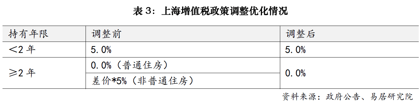 上海楼市降税大招落地<strong></p>
<p>亿发虚拟币</strong>,卖1000万房子个税省10万;业内人士:购房政策的黄金窗口期已开启