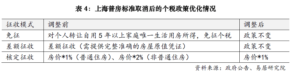 上海楼市降税大招落地<strong></p>
<p>亿发虚拟币</strong>,卖1000万房子个税省10万;业内人士:购房政策的黄金窗口期已开启