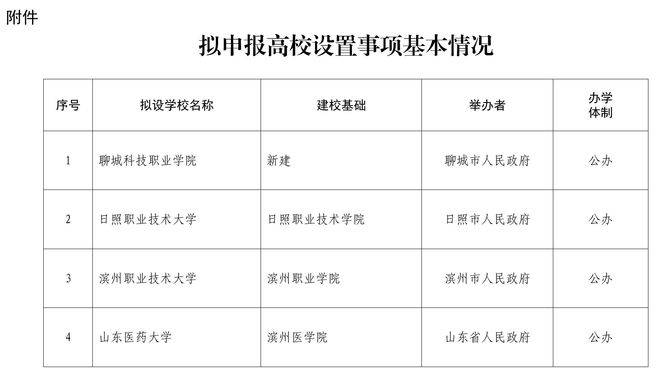 公示<strong></p>
<p>虚拟ai币</strong>!山东拟设置山东医药大学、日照职业技术大学 、滨州职业技术大学